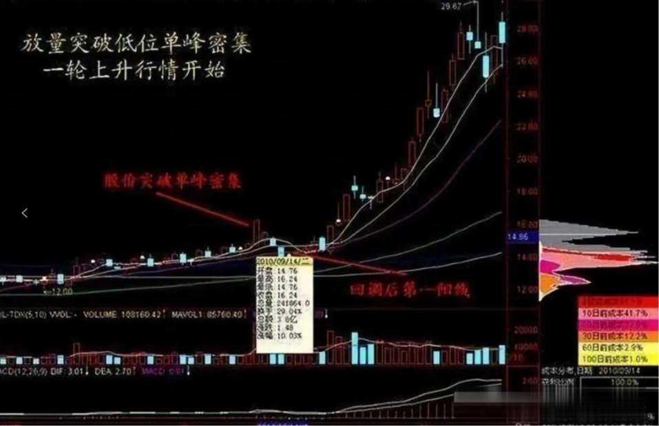 筹码分布指标(筹码分布啥意思) 筹码分布指标(筹码分布啥意思)