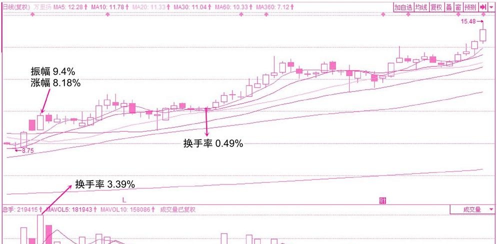 换手率多少算高(换手率多少算高风险) 换手率多少算高(换手率多少算高风险)
