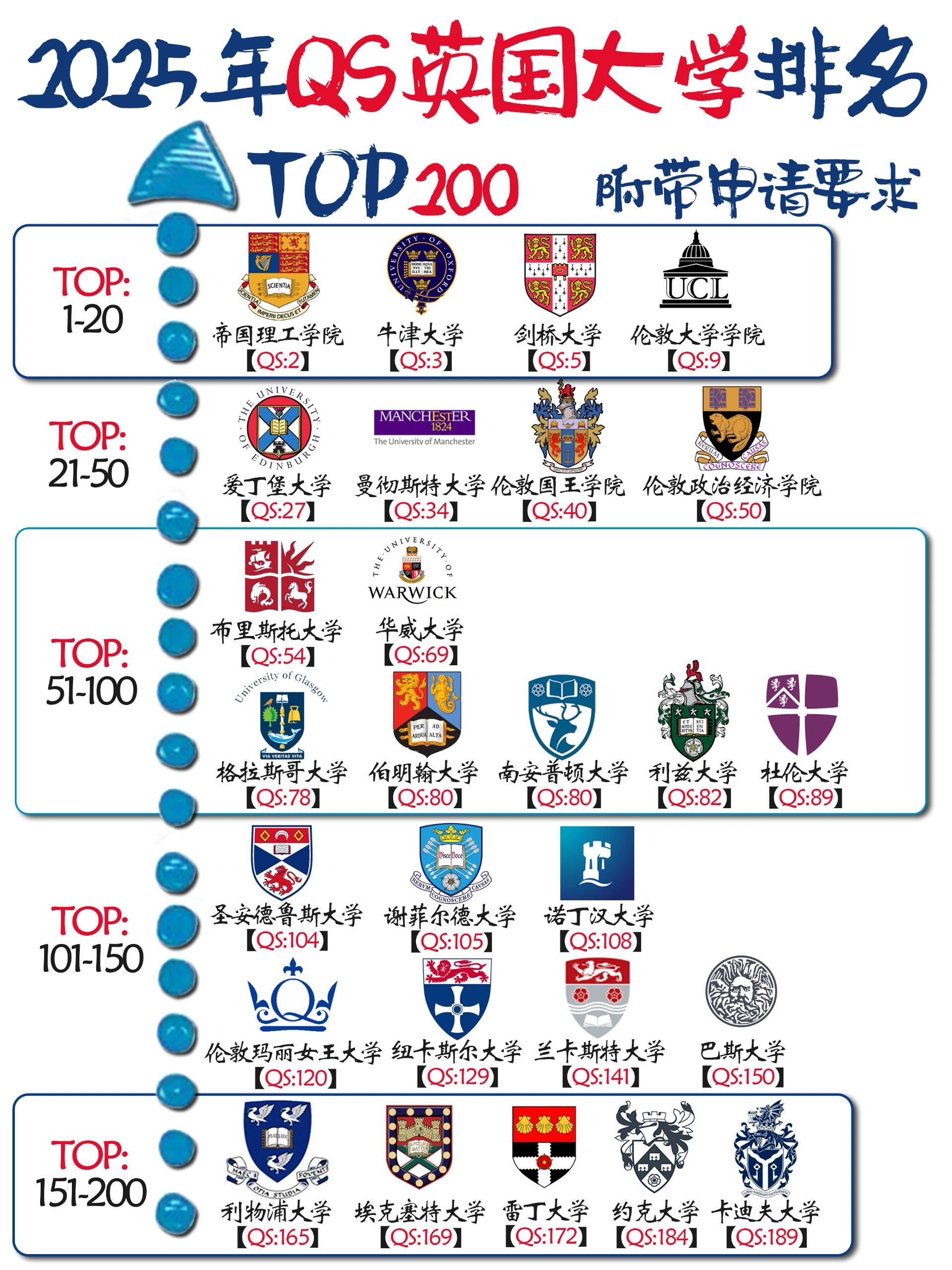 英国约克大学世界排名(英国约克大学相当于国内哪个档次) 英国约克大学世界排名(英国约克大学相当于国内哪个档次)