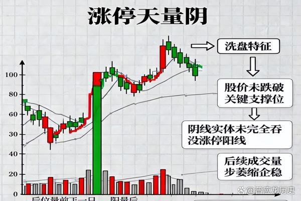 涨停板开板洗盘特征(涨停板之后的几种洗盘) 涨停板开板洗盘特征(涨停板之后的几种洗盘)
