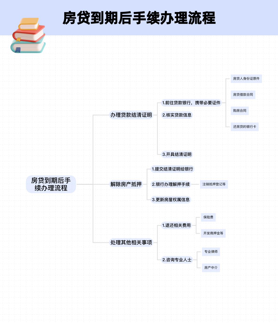 房贷结清后银行多久会办抵押解除(房贷结清后银行多久会办抵押解除要本人去吗)