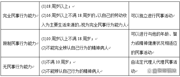 民事行为能力年龄划分(16岁是限制民事行为能力人吗)