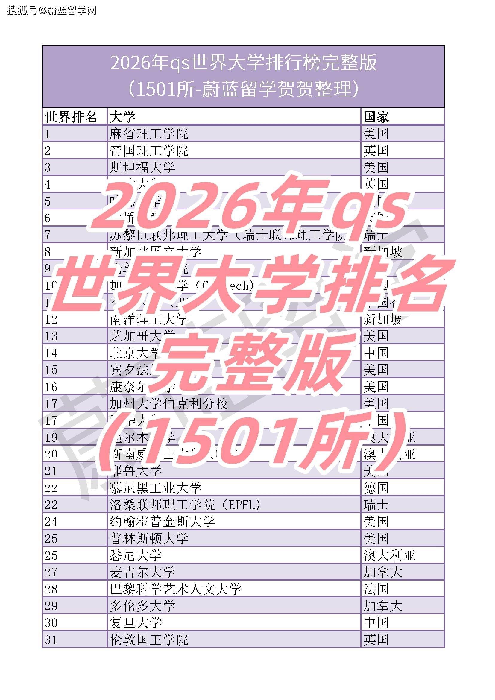 ual排名qs排名(伦艺qs世界大学排名)