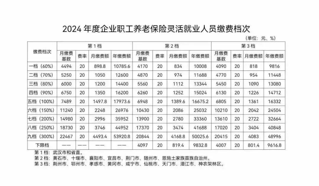 2022年灵活就业人员社保缴费档次(2022年灵活就业人员社保缴费档次是多少) 2022年灵活就业人员社保缴费档次(2022年灵活就业人员社保缴费档次是多少)