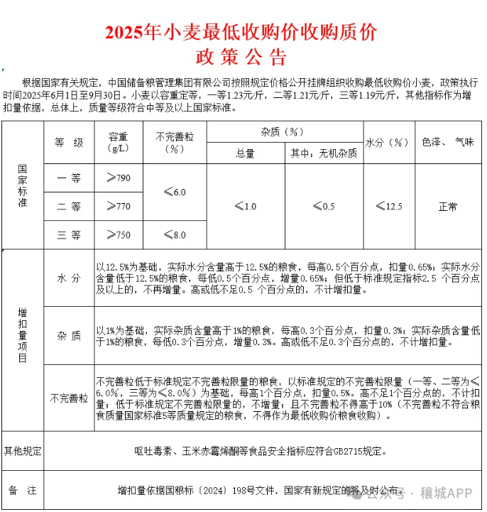 2022年小麦价格行情走势(2022年小麦价格行情走势分析)