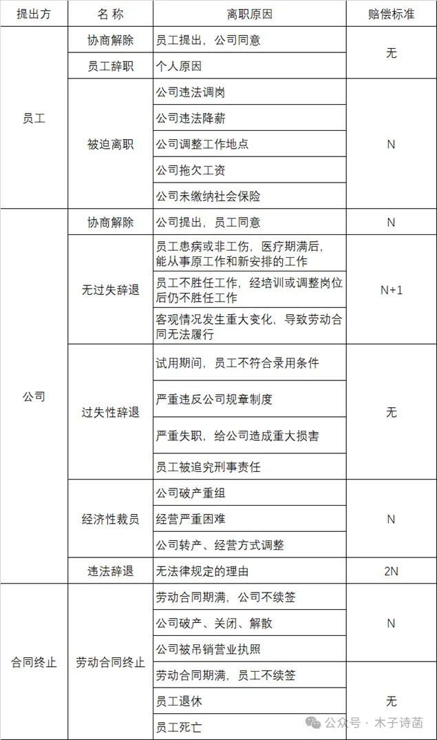 员工离职补偿标准(员工离职补偿标准2n)