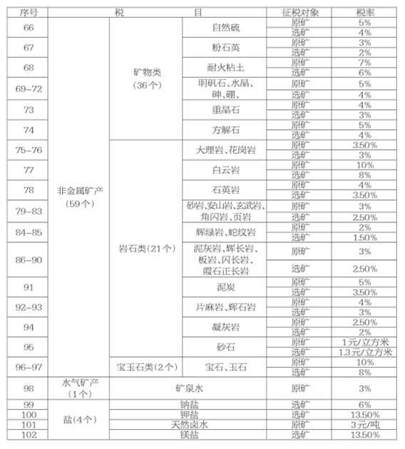 资源税的征税对象(资源税的征税对象包括)