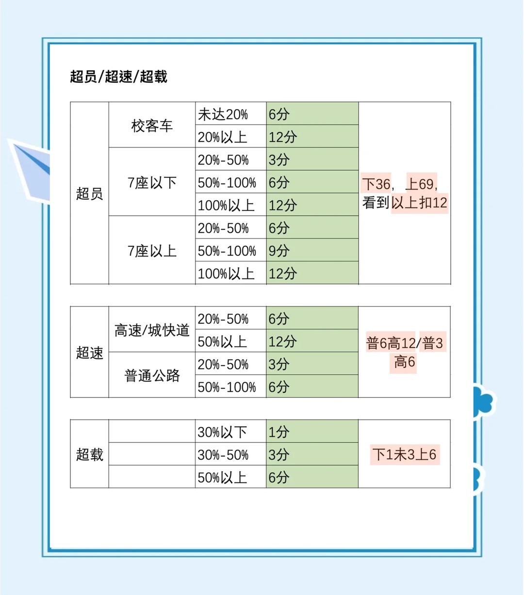 超载一人扣几分罚多少钱(驾驶机动车超载30%扣几分)