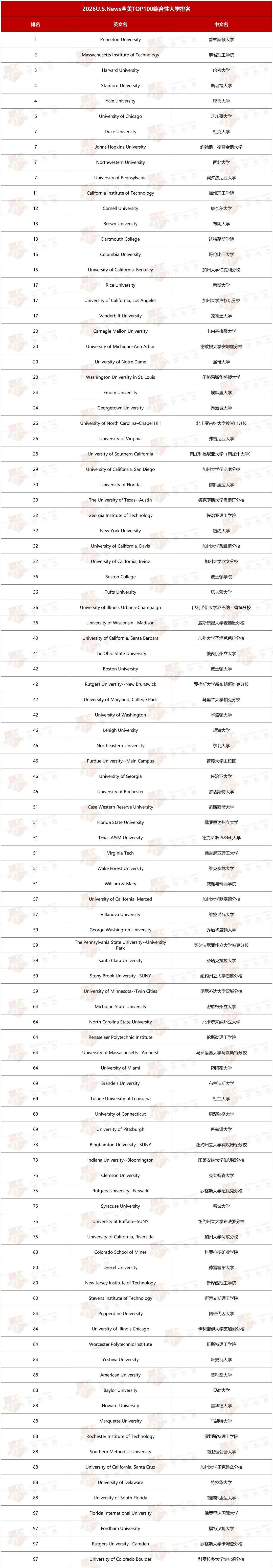 罗格斯大学全美排名2021(罗格斯大学全美排名usnews)