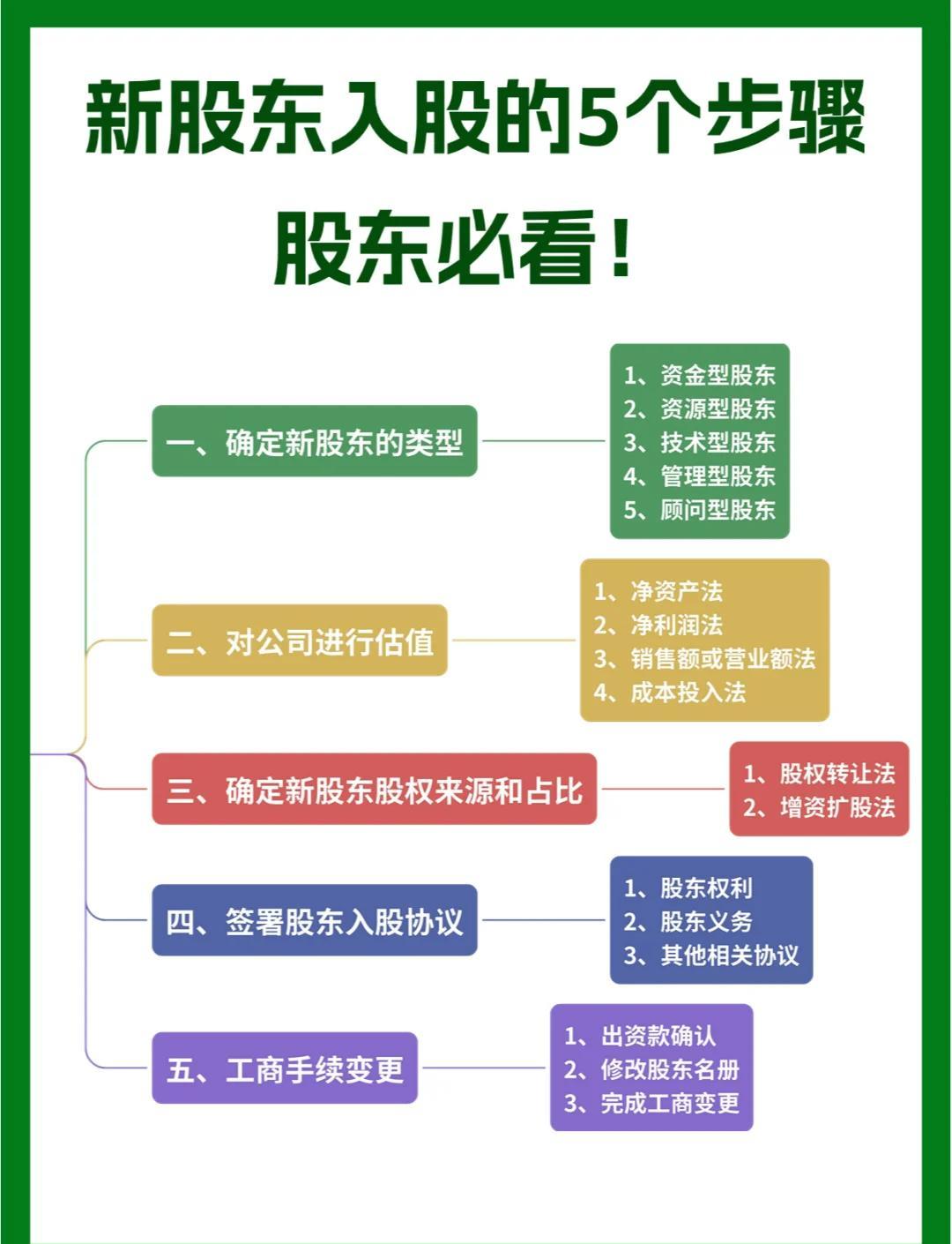 五步选股法(可一生持有的五只股票) 五步选股法(可一生持有的五只股票)