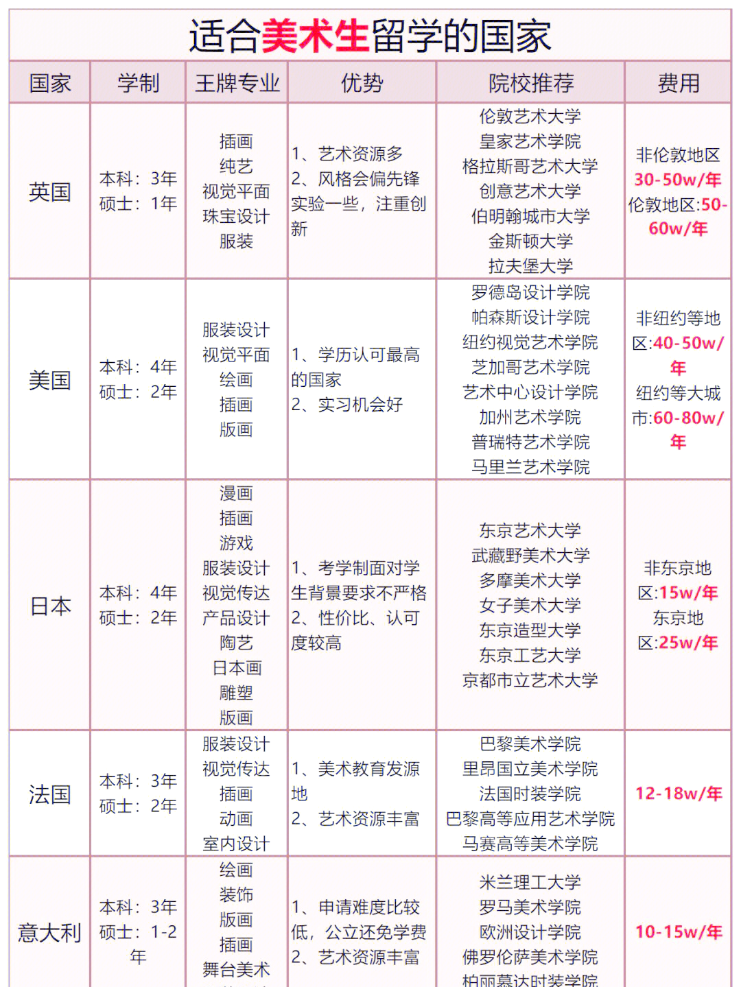 美术生出国留学哪个国家好(美术生出国留学哪个国家好一点)