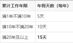带薪休假的规定天数(带薪休假的规定2021)